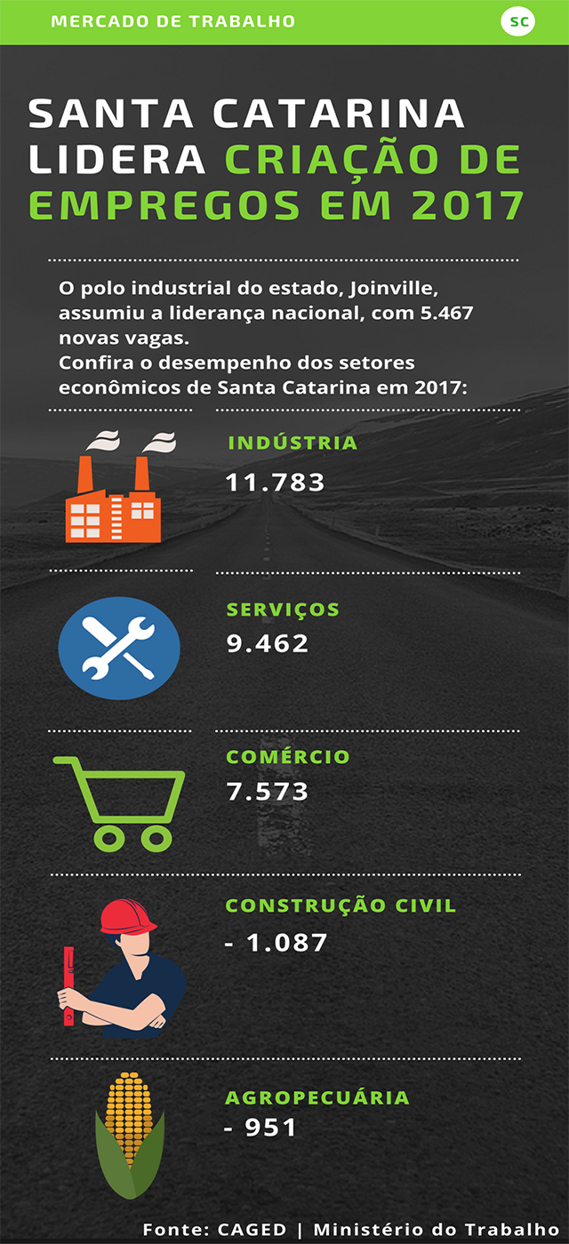 Santa Catarina encerra 2017 com maior criação de vagas do país relatório do caged dezembro 2017 teste - Santa Catarina encerra 2017 com maior criação de vagas do país