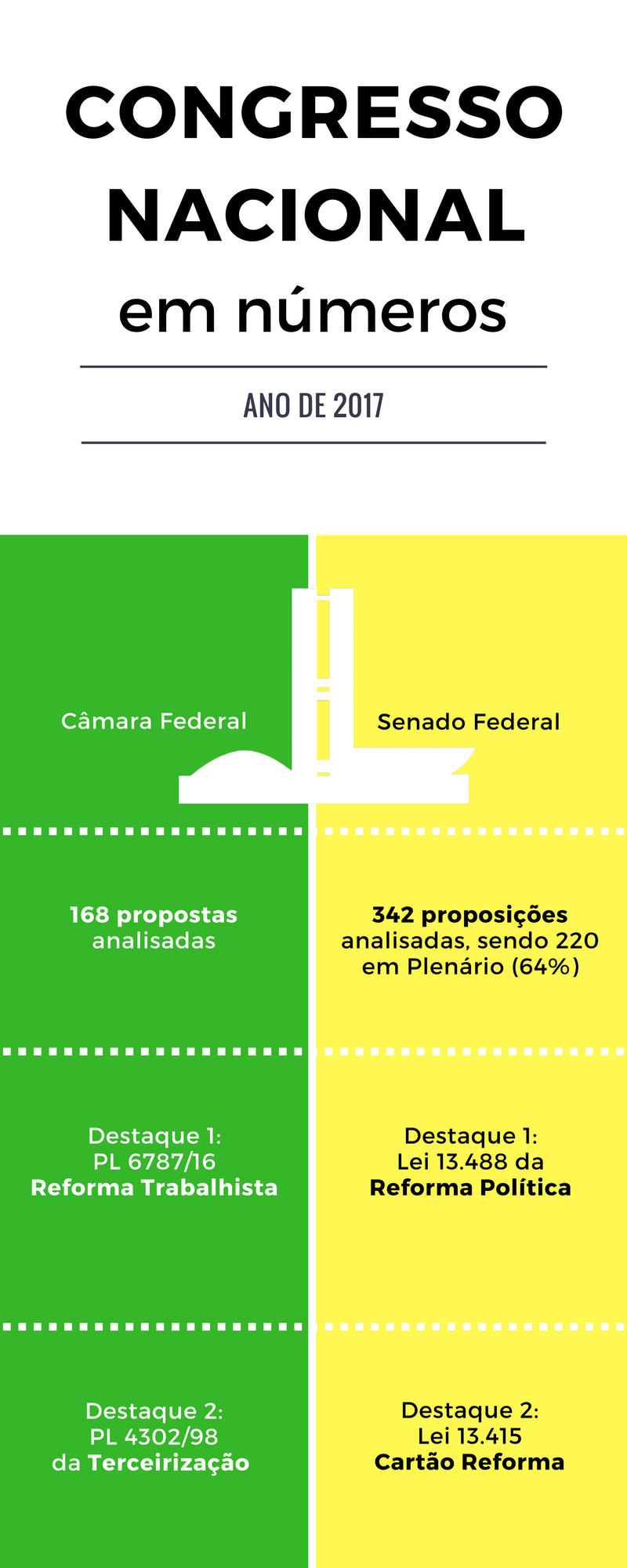 congresso 3 - Ano de 2018 deve ser desafiador para Legislativo, analisa Fecom&eacute;rcio SC