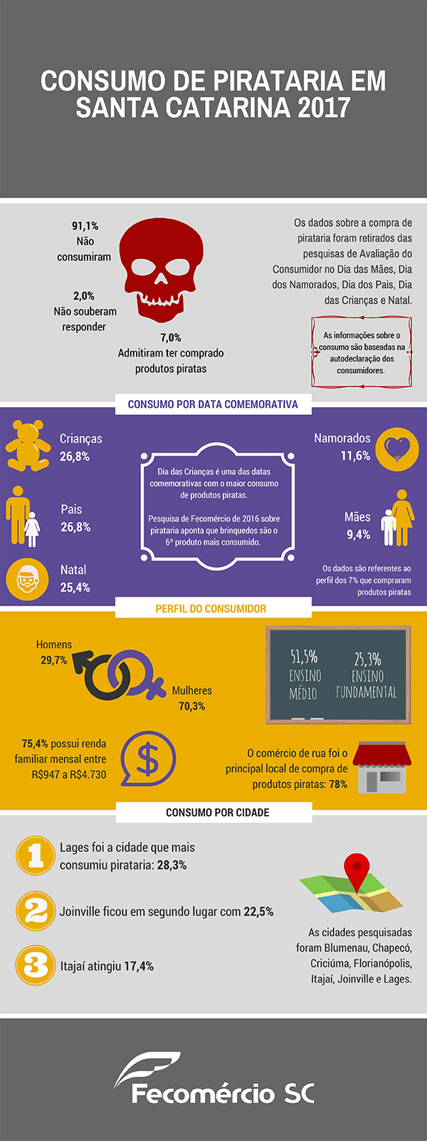 info pirataria - Maior consumo de pirataria em 2017 foi no dia dos pais e das crian&ccedil;as em Santa Catarina