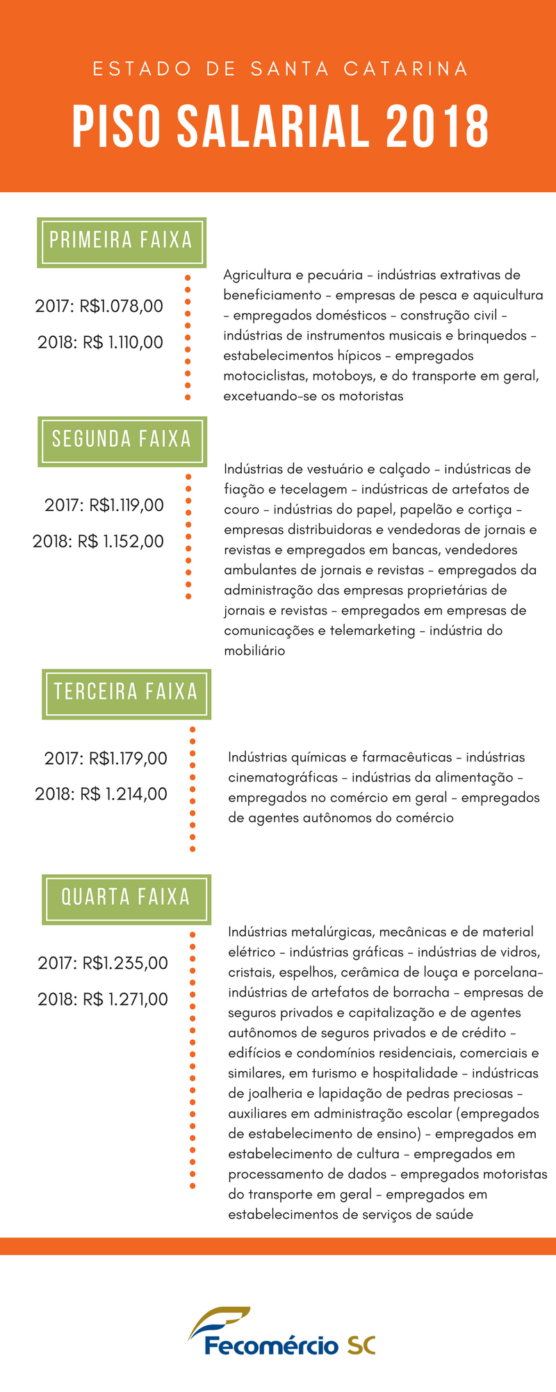 Piso Salarial 2018 Santa Catarina - Definido o Piso Salarial 2018 para Santa Catarina