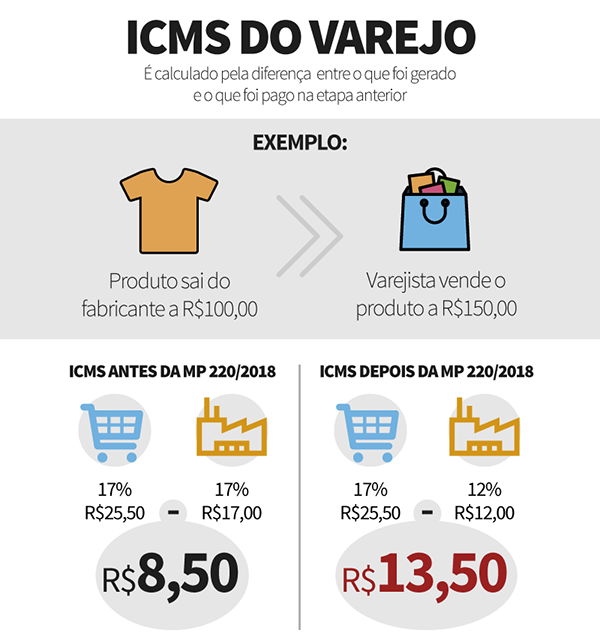 site 600x640 - MP 220: Saiba os impactos da redu&ccedil;&atilde;o do ICMS para a economia e o catarinense