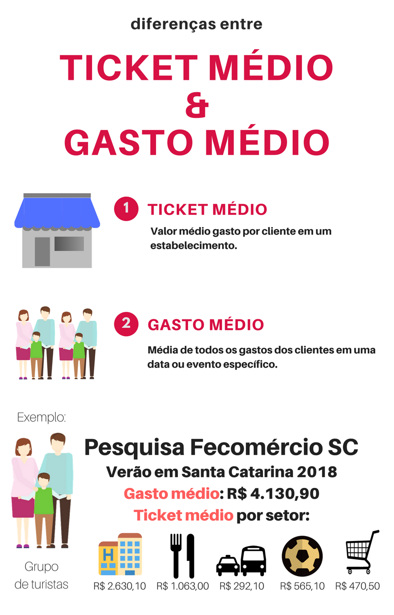 Diferença entre ticket médio e gasto médio Diferenças entre ticket e gasto medio 1 - Diferença entre ticket médio e gasto médio