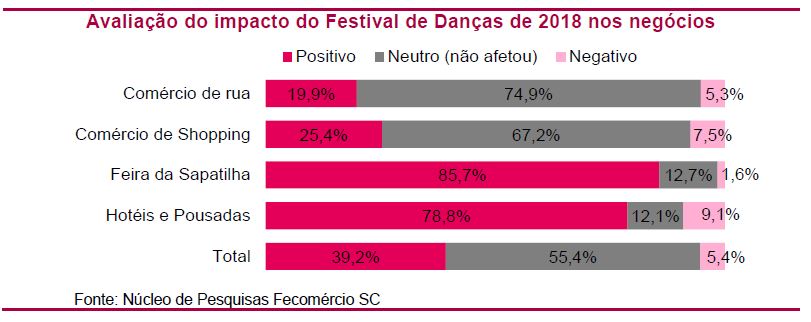 avaliacao - Festival de Dan&ccedil;a 2018 movimenta economia local, mas recess&atilde;o impacta no faturamento