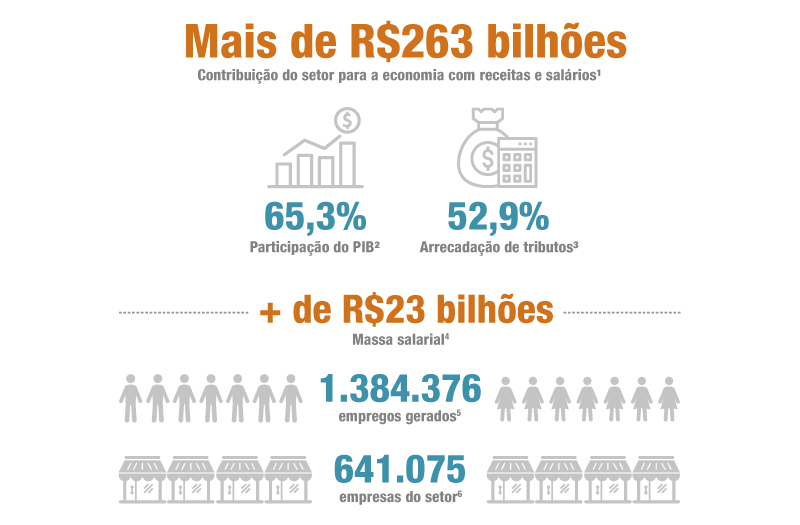 Fecomércio SC completa 70 anos de história nesta sexta-feira (10) dados site - Fecomércio SC completa 70 anos de história nesta sexta-feira (10)