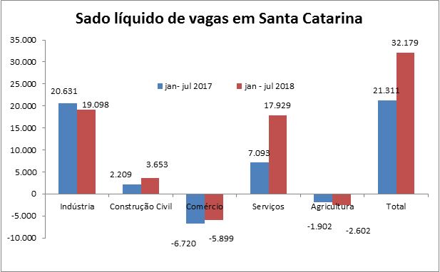 dados - Santa Catarina cria 50% a mais de emprego no acumulado do ano
