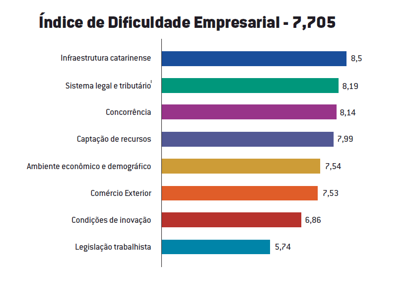 Carta do Comércio apresenta desafios do setor terciário para candidatos ao governo de SC Indice de dificuldade - Carta do Comércio apresenta desafios do setor terciário para candidatos ao governo de SC