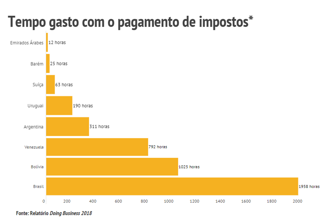 Tempo Gasto com impostos - Perspectivas para Economia Brasileira em 2019