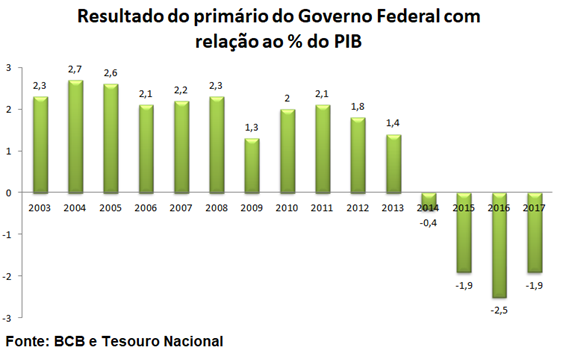 resultado primario pib - Perspectivas para Economia Brasileira em 2019