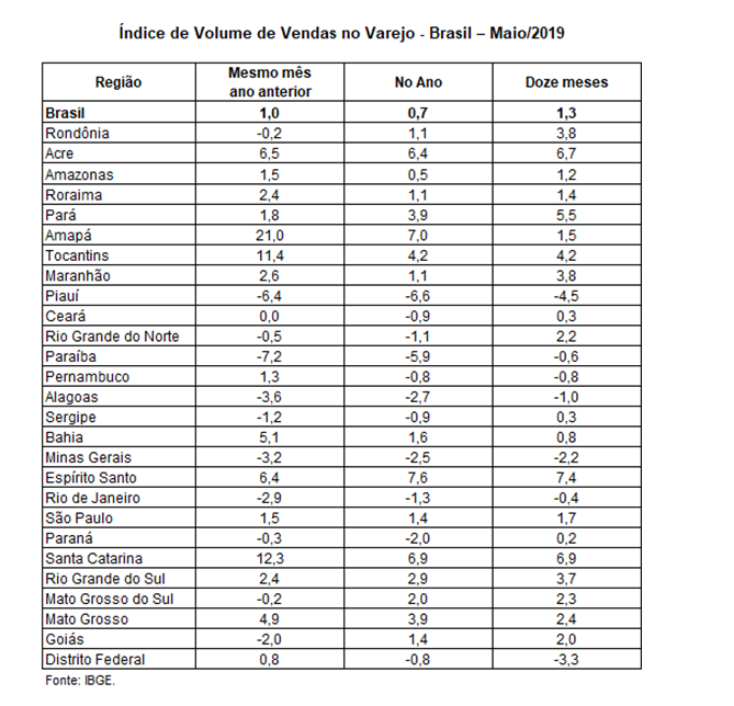 indices - Com&eacute;rcio catarinense tem segundo melhor resultado do pa&iacute;s em maio