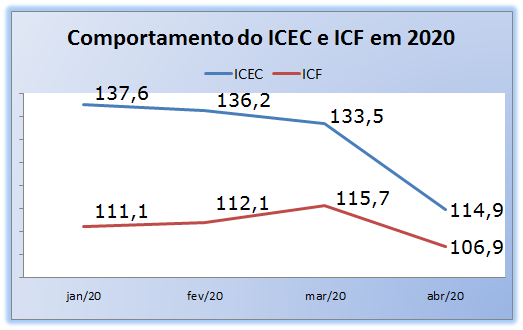 Pandemia derruba confiança do empresário e congela consumo em SC grafico em pontos - Pandemia derruba confiança do empresário e congela consumo em SC