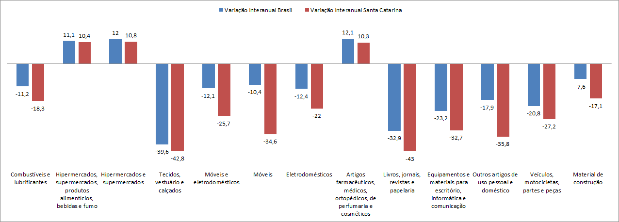Grafico dos setores - Vendas do varejo catarinense em mar&ccedil;o registram maior queda desde 2016