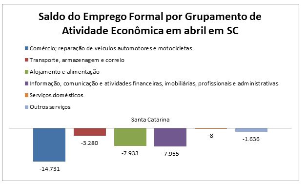 saldo - Santa Catarina registra em abril maior retra&ccedil;&atilde;o no mercado de trabalho desde 2004