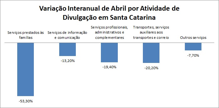 WhatsApp Image 2020 06 17 at 10.33.19 - Servi&ccedil;os t&ecirc;m queda recorde no pa&iacute;s e em Santa Catarina