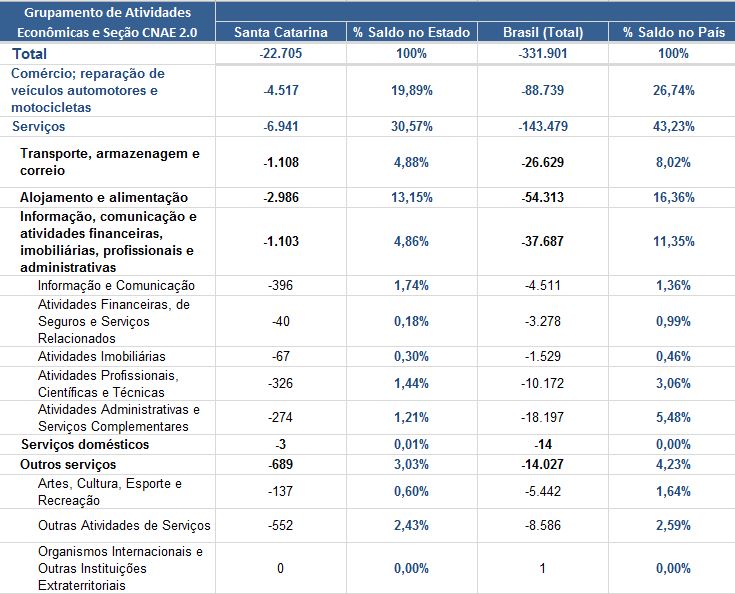 grafico 2 - Fechamento de vagas desacelera no m&ecirc;s de maio em SC