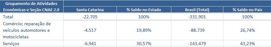 grafico site - Fechamento de vagas desacelera no m&ecirc;s de maio em SC