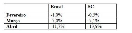 tabelinha e1592420215586 - Servi&ccedil;os t&ecirc;m queda recorde no pa&iacute;s e em Santa Catarina