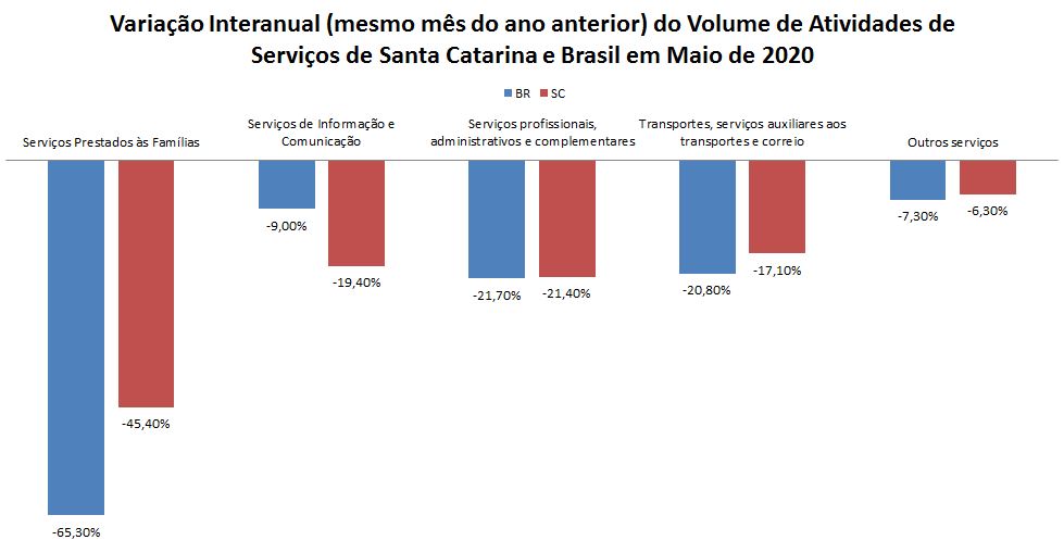 Serviços em SC tem alta de 6,4% em maio na comparação com o mês anterior grafico PMS - Serviços em SC tem alta de 6,4% em maio na comparação com o mês anterior
