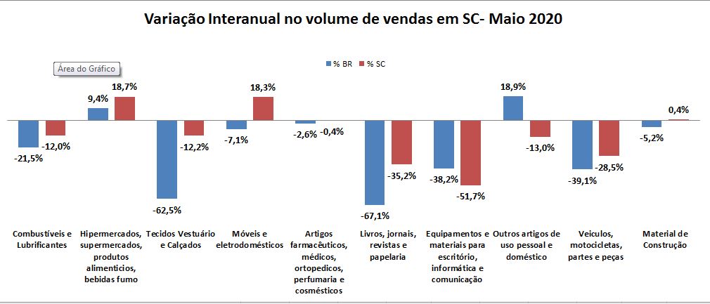 Santa Catarina desponta em maio com maior volume de vendas do país tabela - Santa Catarina desponta em maio com maior volume de vendas do país