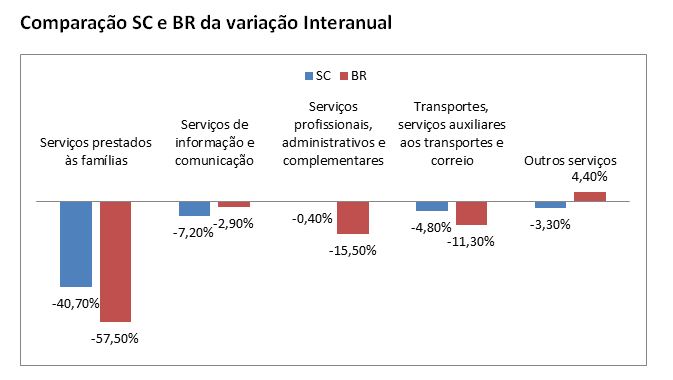 Setor de serviços tem alta em junho, mas fecha semestre no negativo em SC grafico 1 - Setor de serviços tem alta em junho, mas fecha semestre no negativo em SC