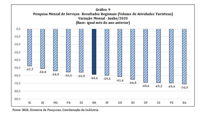 Setor de serviços tem alta em junho, mas fecha semestre no negativo em SC grafico 2 - Setor de serviços tem alta em junho, mas fecha semestre no negativo em SC