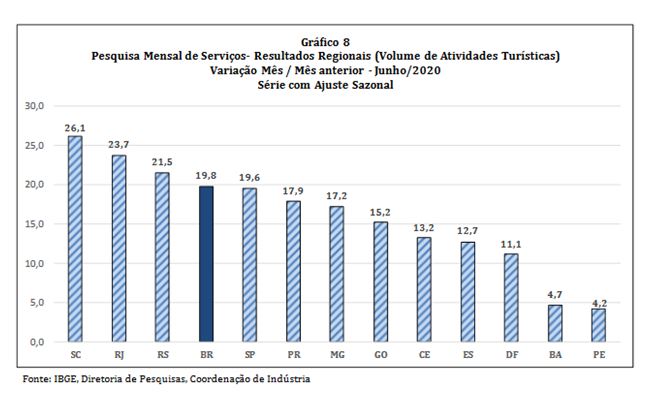 Setor de serviços tem alta em junho, mas fecha semestre no negativo em SC grafico 3 - Setor de serviços tem alta em junho, mas fecha semestre no negativo em SC