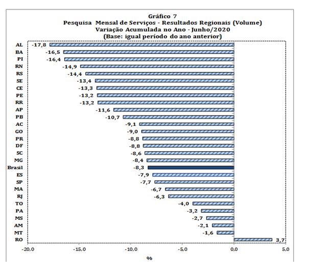 Setor de serviços tem alta em junho, mas fecha semestre no negativo em SC variação semestre - Setor de serviços tem alta em junho, mas fecha semestre no negativo em SC