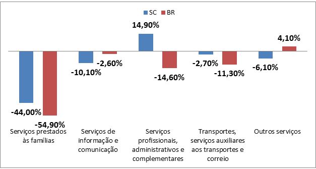 servi&ccedil;os julho - Setor de Servi&ccedil;os em SC cresce pelo terceiro m&ecirc;s consecutivo