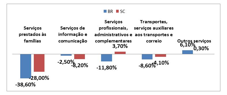 Setor de serviços acelera recuperação em SC e minimiza perdas no acumulado do ano serviços - Setor de serviços acelera recuperação em SC e minimiza perdas no acumulado do ano