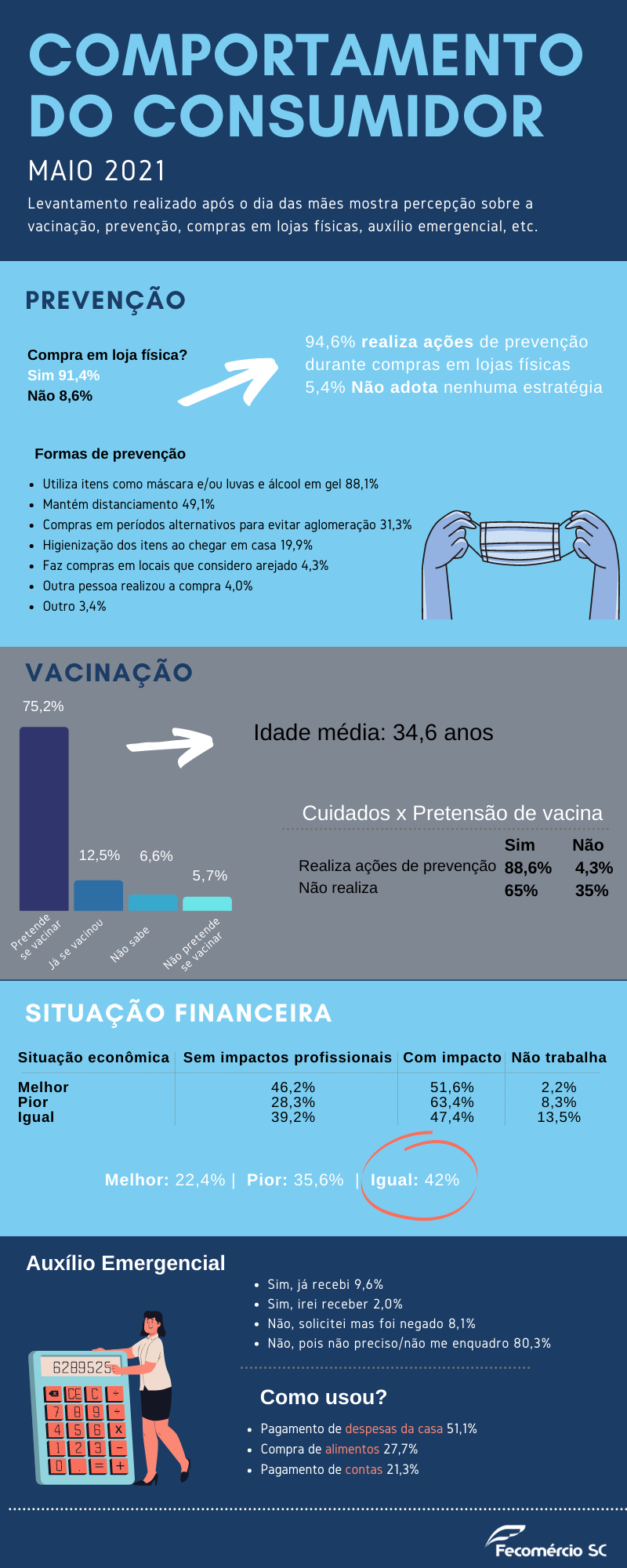 comp maio 2021 - Infogr&aacute;fico: percep&ccedil;&atilde;o do consumidor sobre vacina, preven&ccedil;&atilde;o e aux&iacute;lio emergencial em maio