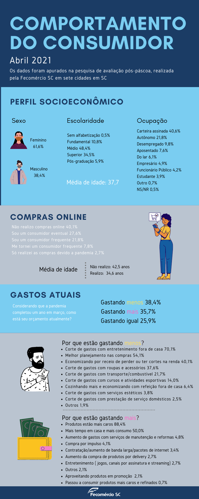 comportamento de consumo 1 - Infogr&aacute;fico: impactos da pandemia no comportamento de consumo em SC