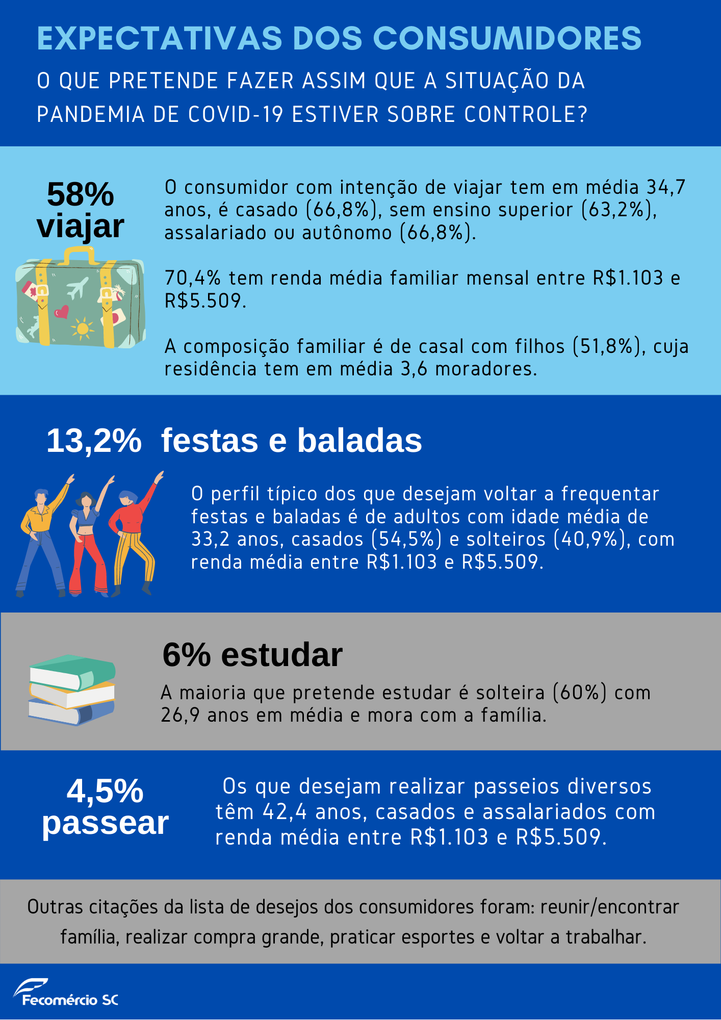 Expectativas dos consumidores - Temporada de inverno na Serra em SC deve reverter perdas do ano passado
