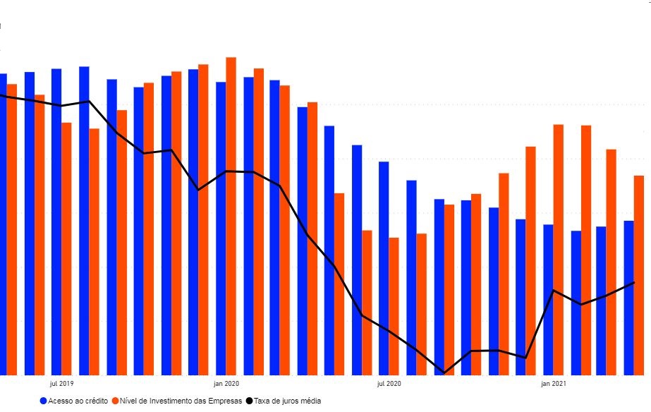 INFO: Impacto das taxas de juros nos investimentos e consumo das famílias grafico - INFO: Impacto das taxas de juros nos investimentos e consumo das famílias