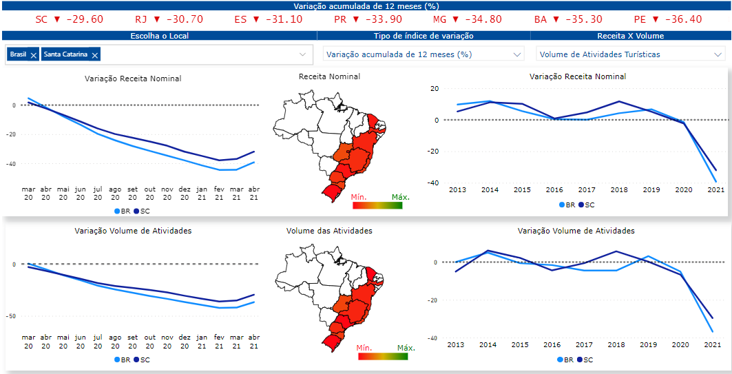 mapa 3 - Volume de Servi&ccedil;os recua pelo segundo m&ecirc;s consecutivo em Santa Catarina