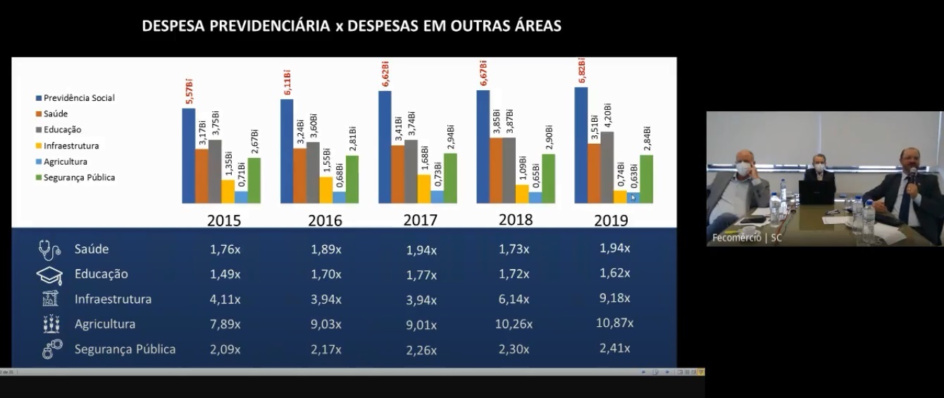 Iprev estima economia de 4,2 bi em cinco anos com reforma da previdência em SC print4 - Iprev estima economia de 4,2 bi em cinco anos com reforma da previdência em SC