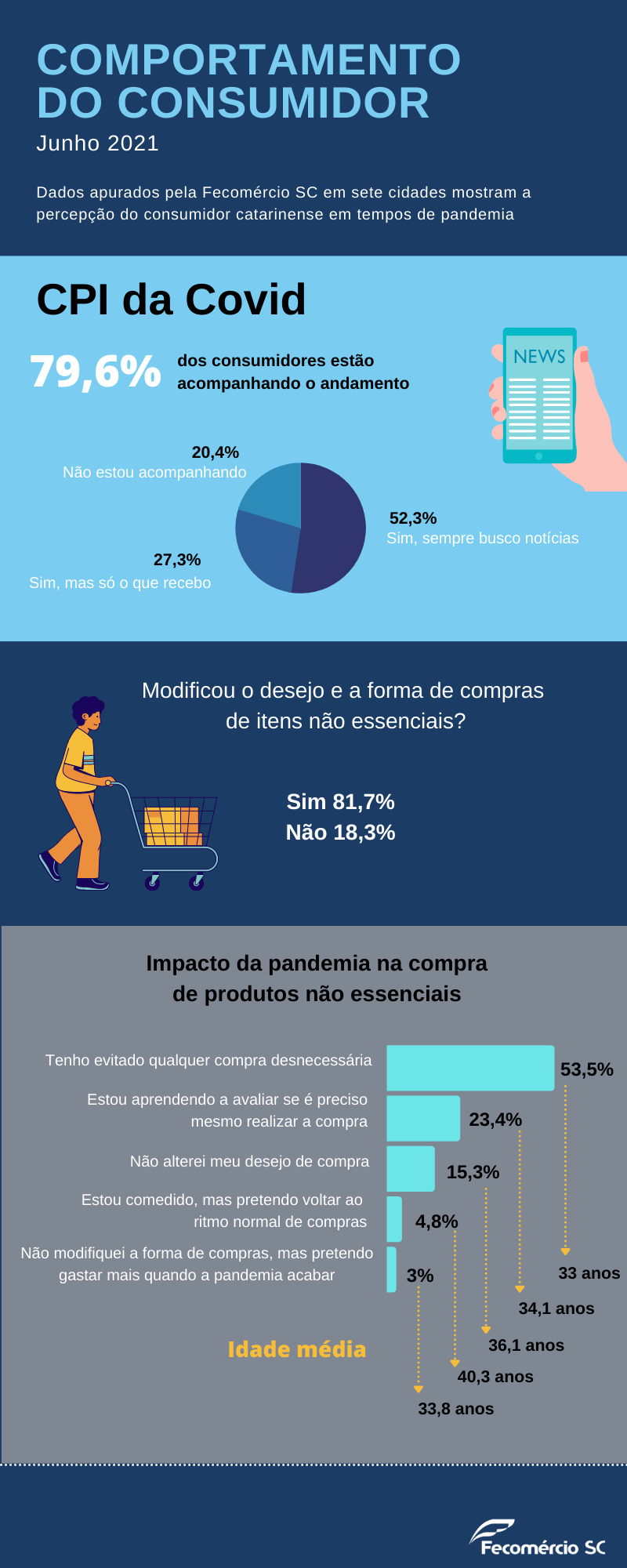 junho 2021 1 - Info traz percep&ccedil;&atilde;o dos consumidores sobre CPI da Covid e compras em junho