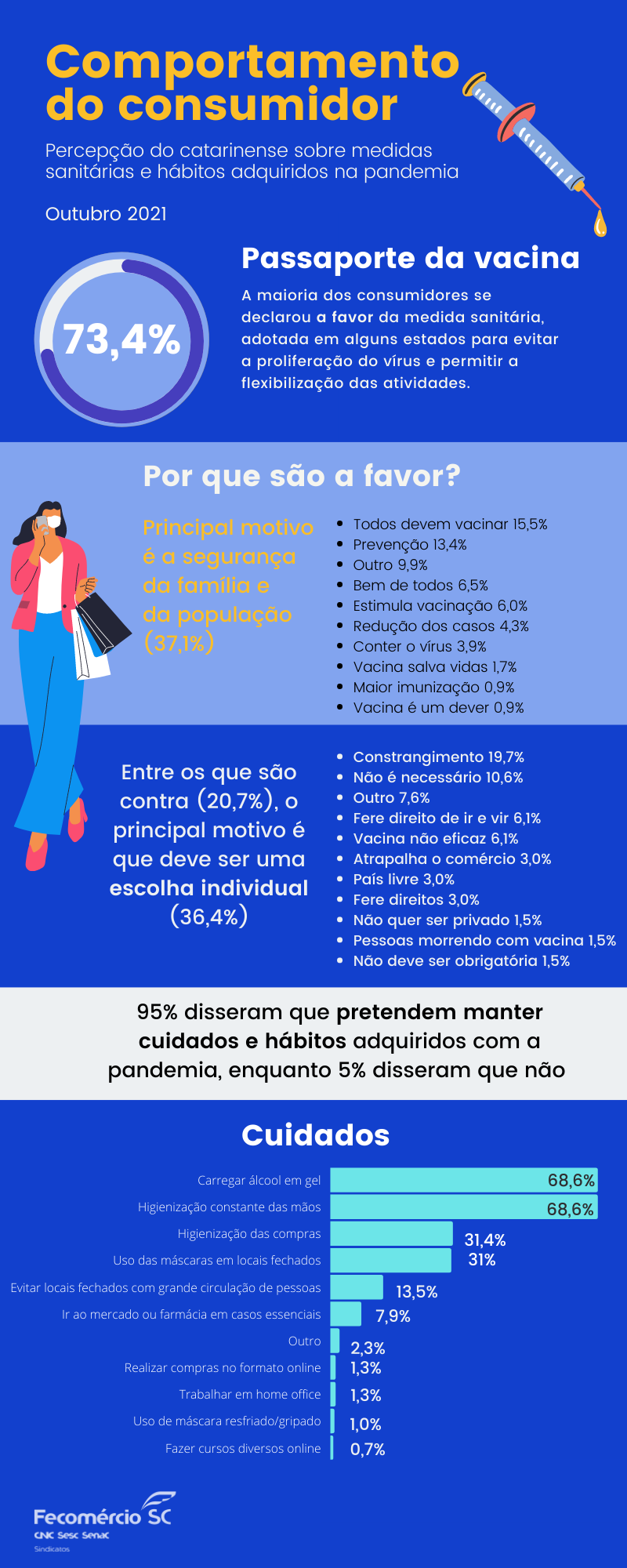 Everything You Need to Know - Percep&ccedil;&atilde;o do consumidor catarinense sobre passaporte da vacina e outros
