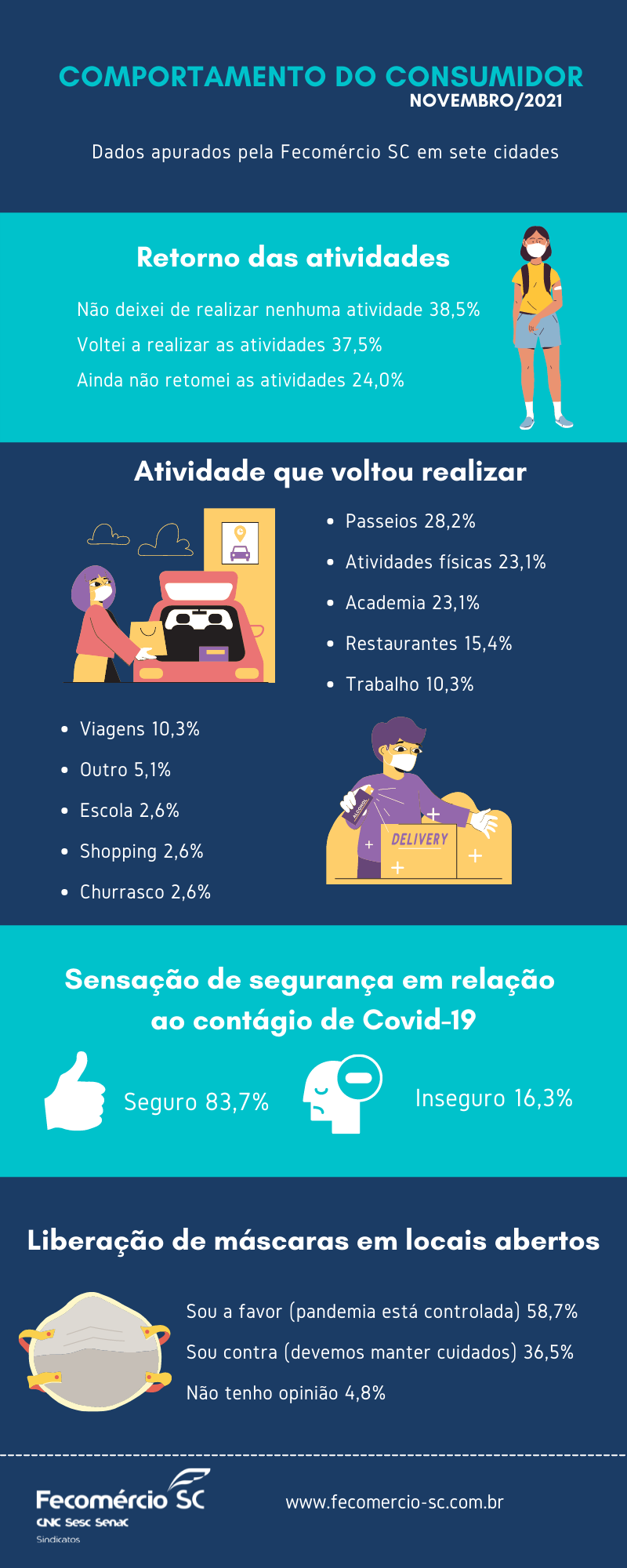 Copia de Copia de Sondagem Avaliacao compras Black Friday 1 - Oito em cada dez consumidores est&atilde;o seguros em rela&ccedil;&atilde;o ao cont&aacute;gio da Covid-19
