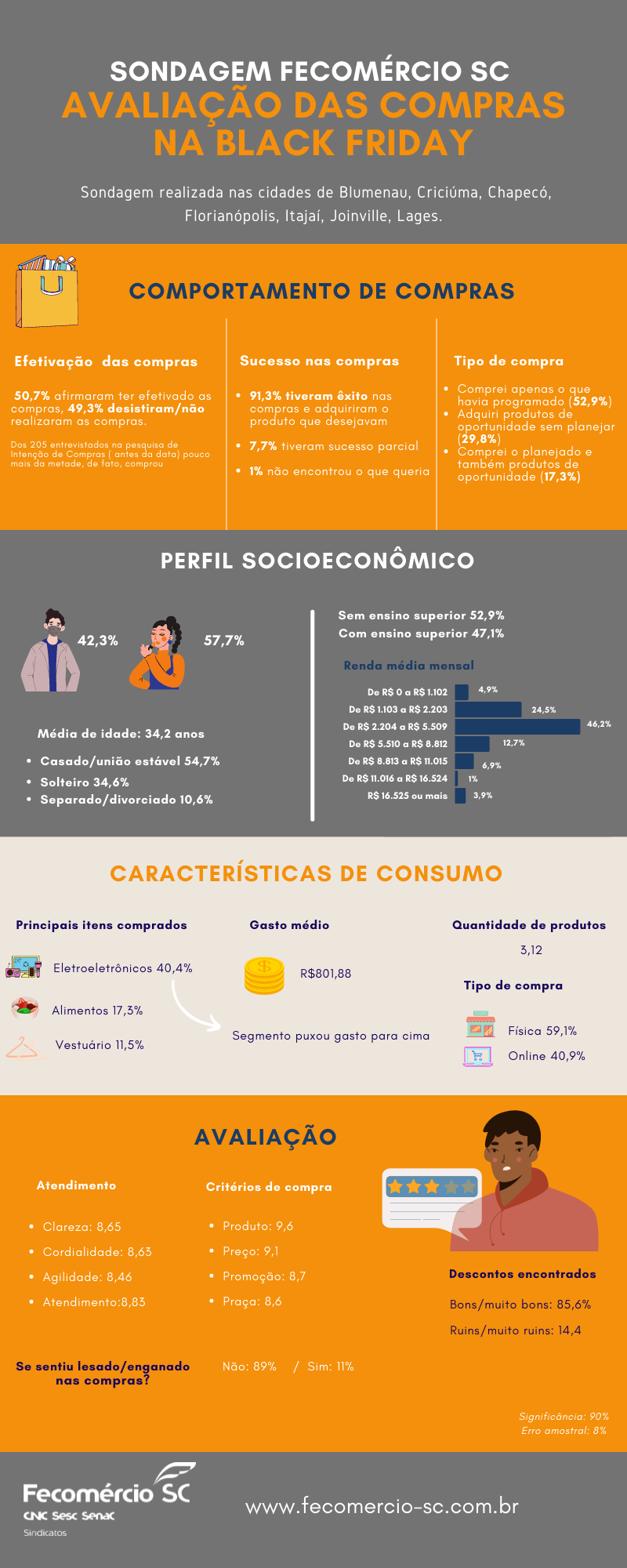 Copia de Sondagem Avaliacao compras Black Friday 1 - Levantamento traz perfil do consumidor e caracter&iacute;sticas de compras na Black Friday
