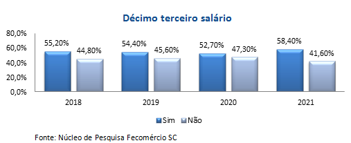 Consumidores devem economizar e pagar dívidas com 13 º em SC grafico 1 - Consumidores devem economizar e pagar dívidas com 13 º em SC