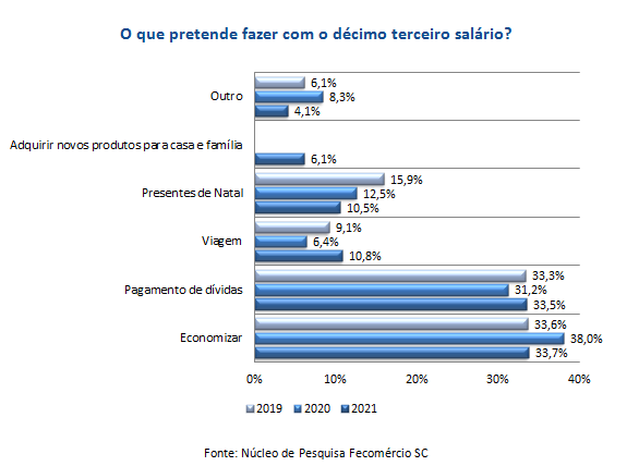 Consumidores devem economizar e pagar dívidas com 13 º em SC grafico 2 1 - Consumidores devem economizar e pagar dívidas com 13 º em SC