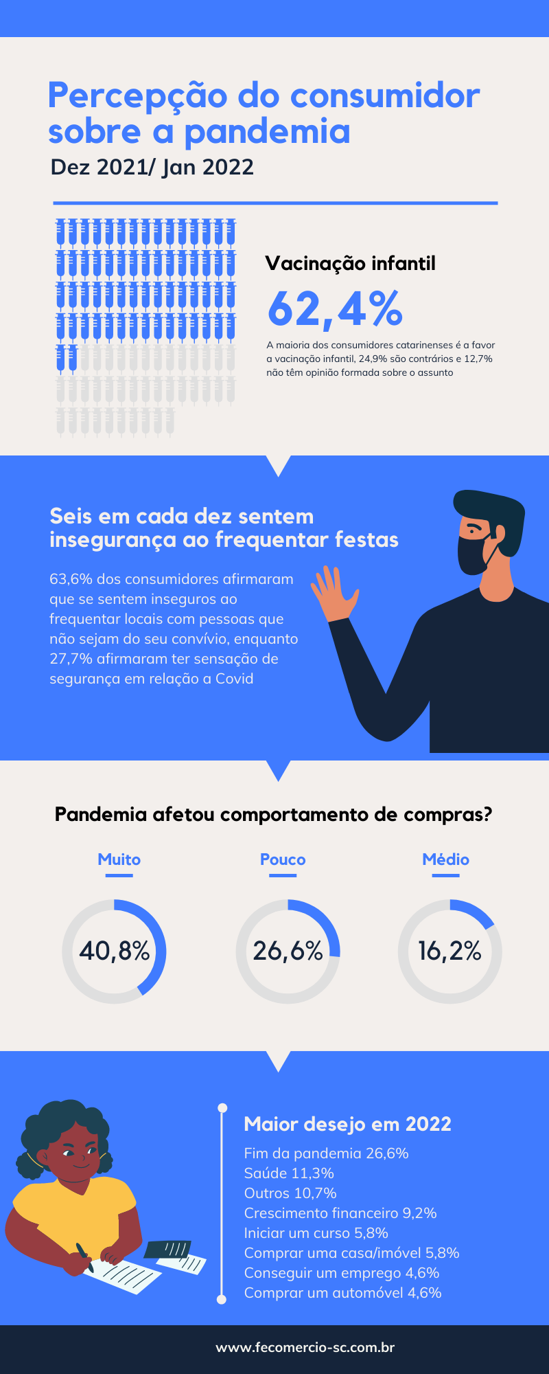 Pesquisa em SC aponta percepção sobre vacinação infantil, mudanças nas compras e expectativas para 2022 Infografico de linha do tempo - Pesquisa em SC aponta percepção sobre vacinação infantil, mudanças nas compras e expectativas para 2022