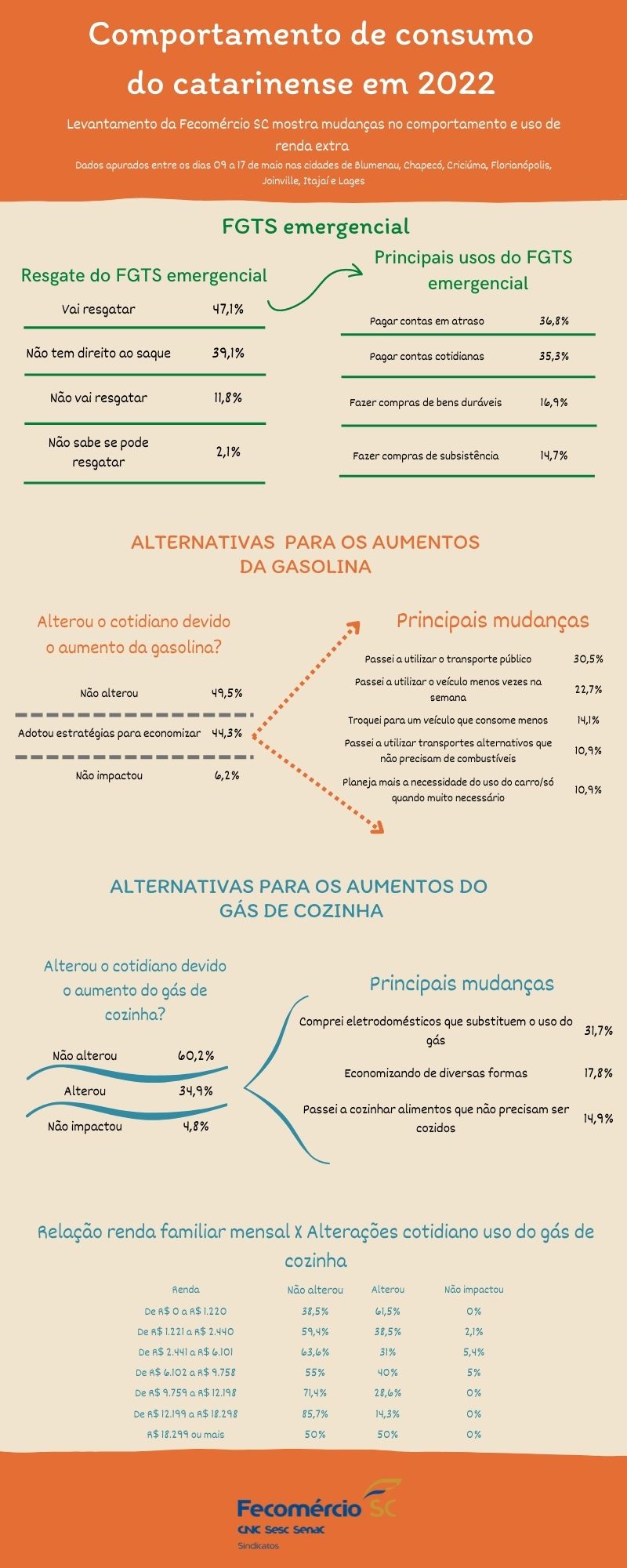 FGTS emergencial deve ser utilizado para pagamento de contas em Santa Catarina Infografico ajustado - FGTS emergencial deve ser utilizado para pagamento de contas em Santa Catarina