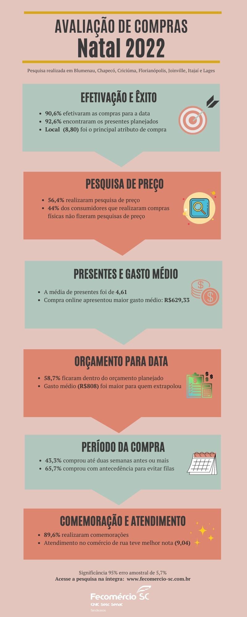 Avaliação do consumidor catarinense aponta para Natal positivo em 2022 Avaliacao de compras - Avaliação do consumidor catarinense aponta para Natal positivo em 2022