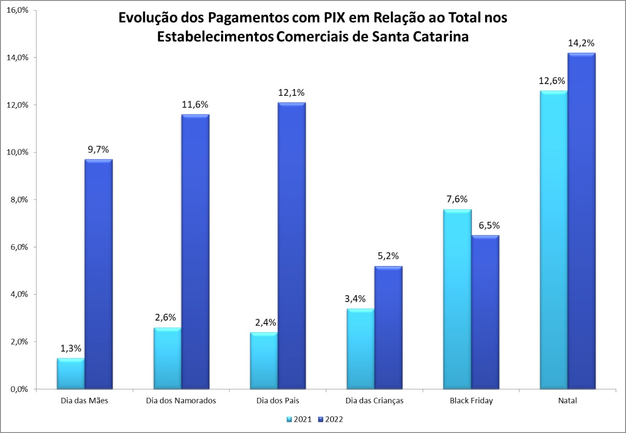 Balanço 2022: pix cresce nas datas comemorativas em Santa Catarina WhatsApp Image 2023 01 05 at 14.15.52 - Balanço 2022: pix cresce nas datas comemorativas em Santa Catarina
