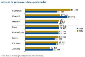 WhatsApp Image 2025 07 21 at 14.30.10 1 300x201 - Inten&ccedil;&atilde;o de compras para o Dia dos Pais cresce 4,2% e atinge maior valor da s&eacute;rie hist&oacute;rica em SC